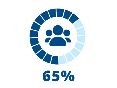65% of MRU students are on loans