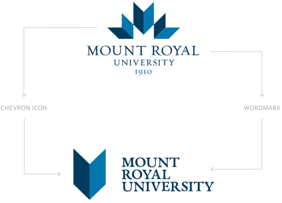 A diagram showing the former MRU logo and how the chevron icon and workmark have been reconfigured to build the evolved logo.