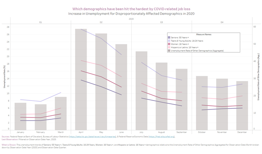 Chart: Which demographics have been hit the hardest by COVID-related job loss.