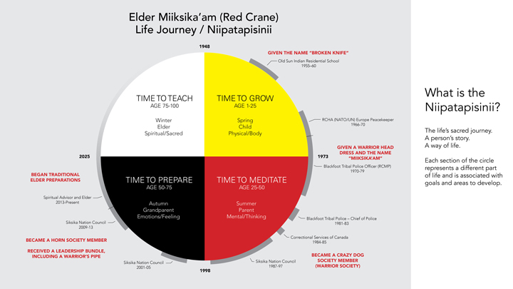 Elder Miiksika'am Life Journey / Niipatapisinii