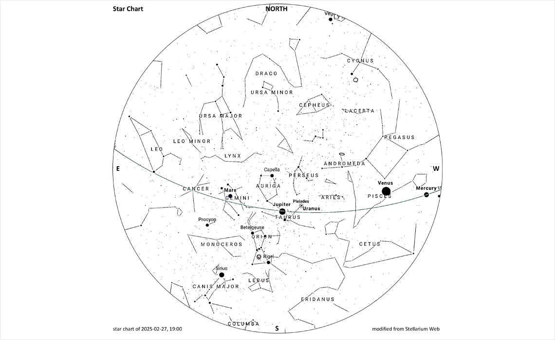 Start chart