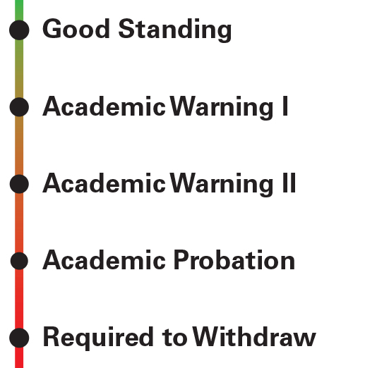 academicstandingprocess