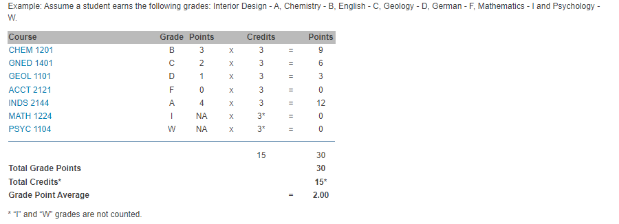 GPA