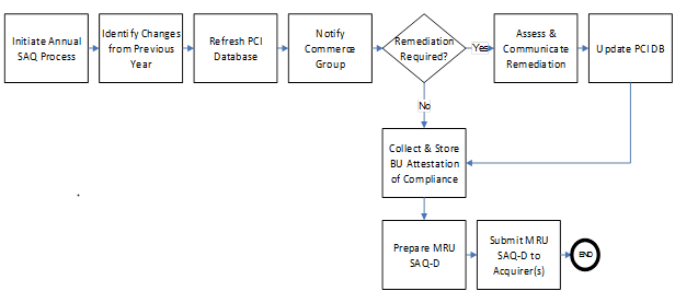 PCI_Annual_SAQ