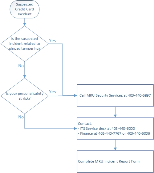 PCI_Incident_Report_Flowchart