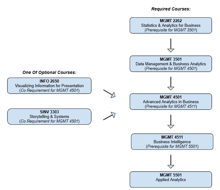 Flow chart for MiDA courses