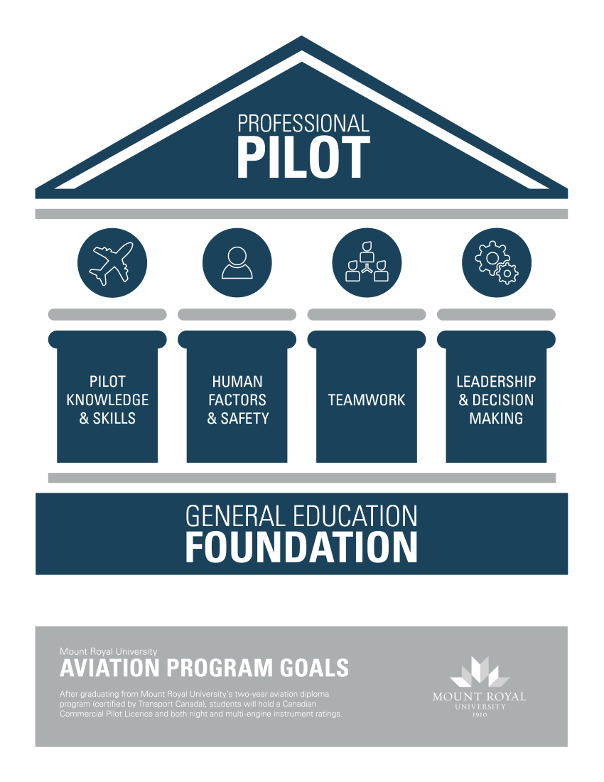Graphic representing the Aviation Program goals as pillars of a building. The pillars are Pilot knowledge and skills, human facotrs and safety, teamwork and leadership and decision making.