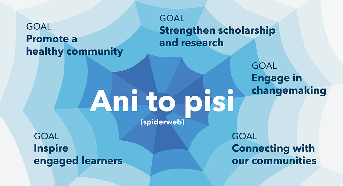 A blue spider web with text that reads Ani to pisi (spiderweb) and lists goals of: Connecting with our communities, Engage in changemaking, Inspire engaged learners, Promote a healthy community, and Strengthen scholarship and research