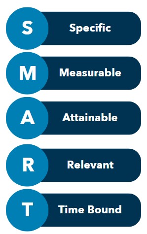 Specific, Measurable, Attainable, Relevant, Time Bound