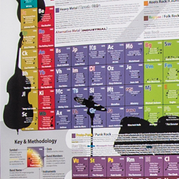 A small section of the periodic table of rock