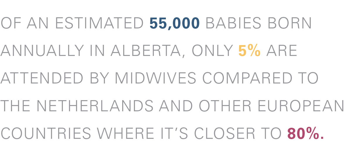 Of an estimated 55,000 babies born annually in Alberta, only 5% are attended by midwives Compared to the Netherlands and other European countries where it’s closer to 80%.
