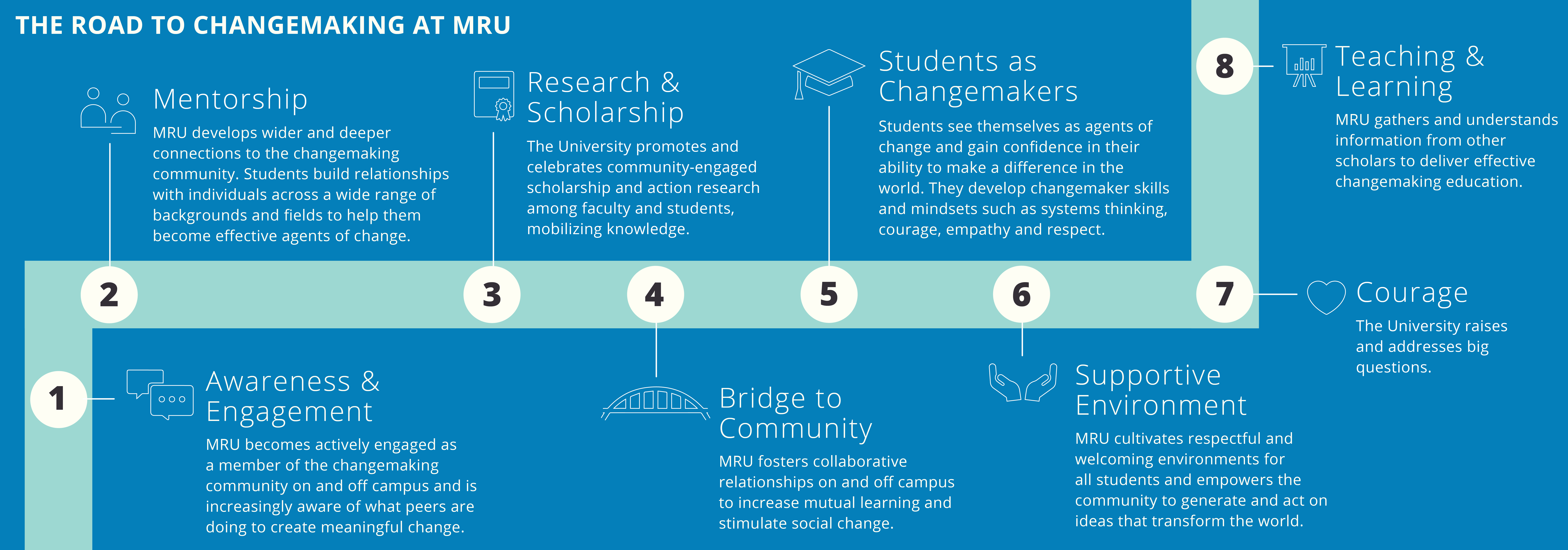 Roadmap to Changemaker