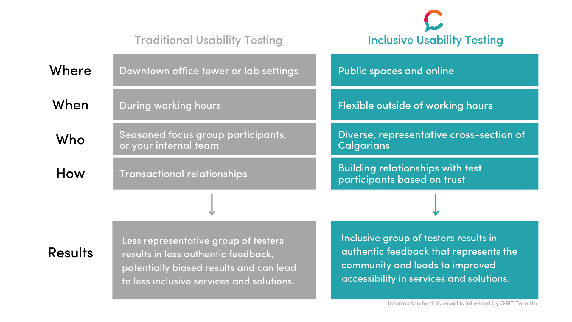 Figure 1: IncluCity Calgary’s approach to usability testing