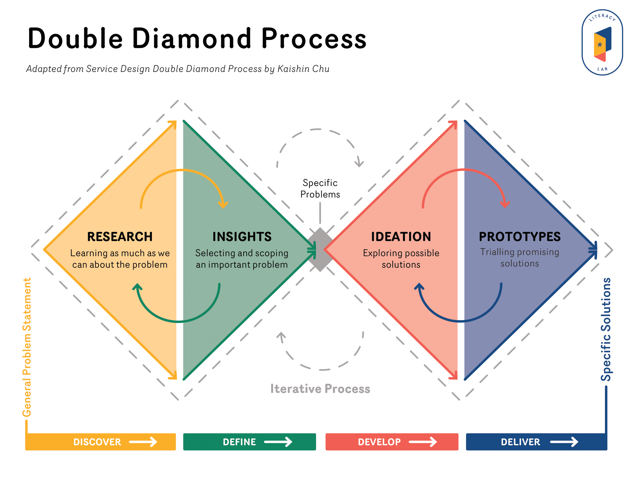 Literacy Lab Double Diamonnd Process