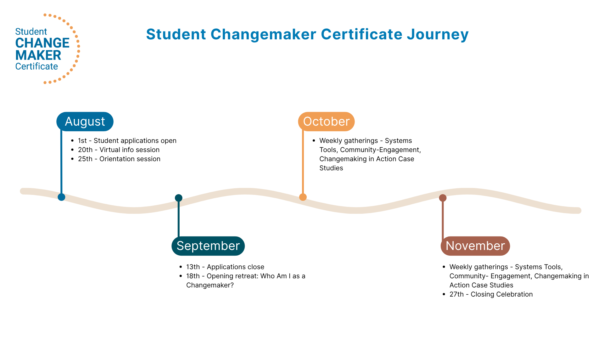 Student Changemaker Certificate Journey