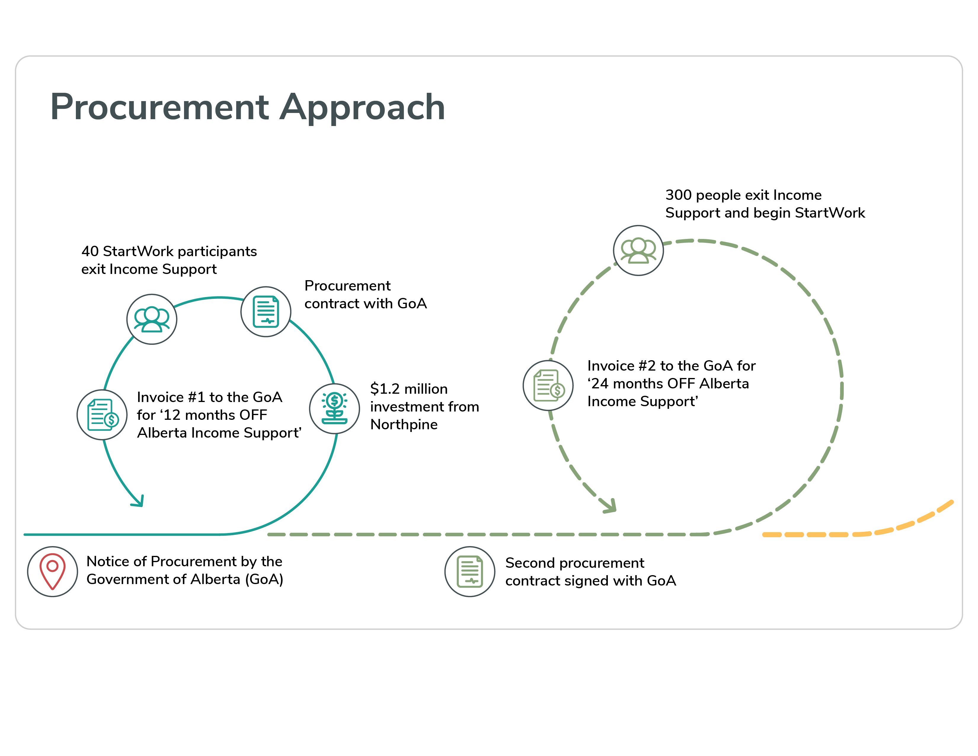 A diagram illustrating the procurement approach between the Government of Alberta (GoA) and StartWork. Begins with a Notice of Procurement by GoA. 40 participants exit Income Support, leading to Invoice #1 to GoA for “12 months off Alberta Income Support.” A $1.2 million investment from Northpine supports the initiative. A procurement contract is signed with GoA. Later, 300 participants exit Income Support and start the program, triggering Invoice #2 for “24 months off Alberta Income Support.” Ends with a second procurement contract signed with GoA.