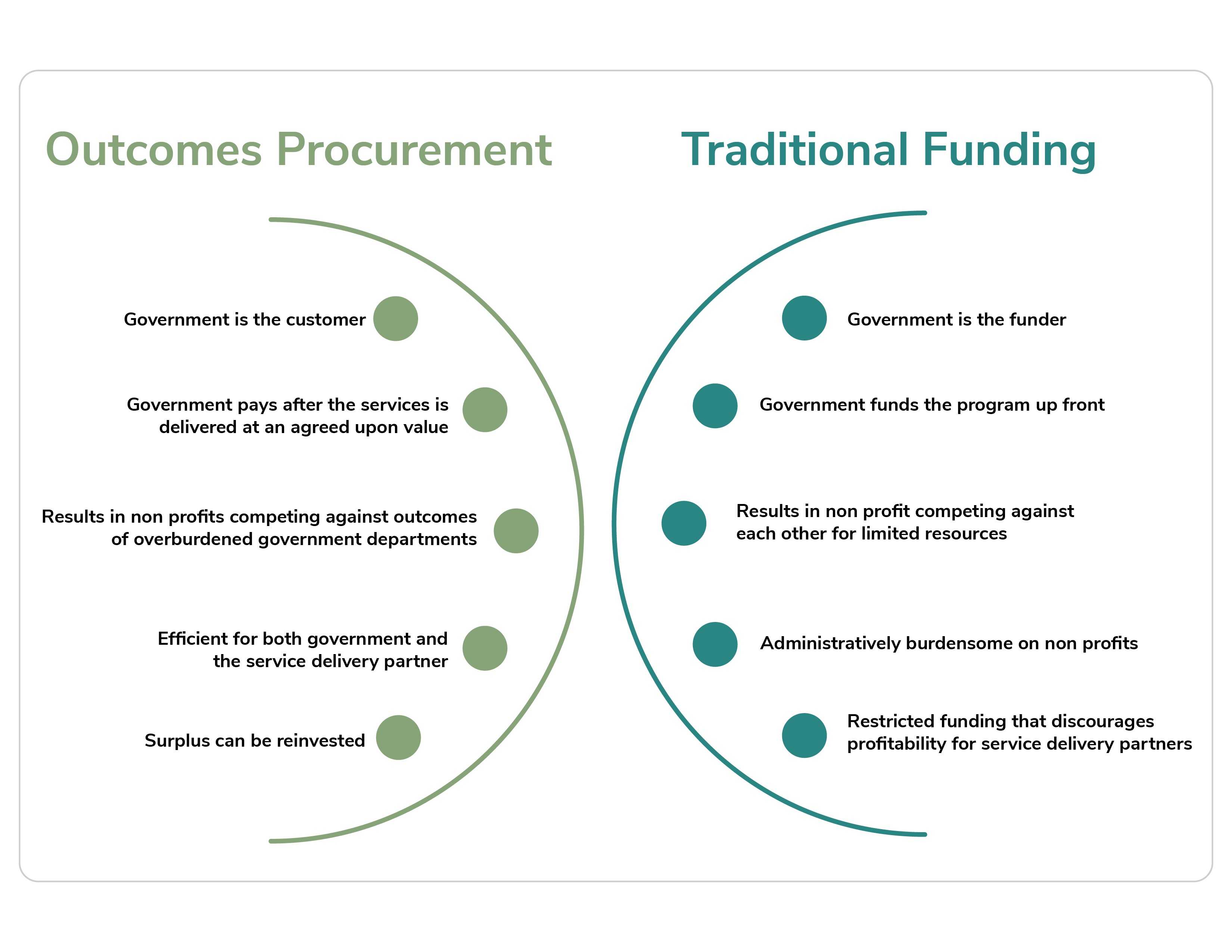 A side-by-side comparison of outcomes-based procurement and traditional funding models. Outcomes Procurement: Government acts as the customer. Payment occurs after services are delivered and evaluated. Encourages nonprofits to compete against government outcomes rather than each other. Increases efficiency and allows reinvestment of surplus. Traditional Funding: Government is the funder and pays upfront. Nonprofits compete for limited funds. The process is administratively burdensome. Restrictive funding discourages profitability and sustainability for service partners.
