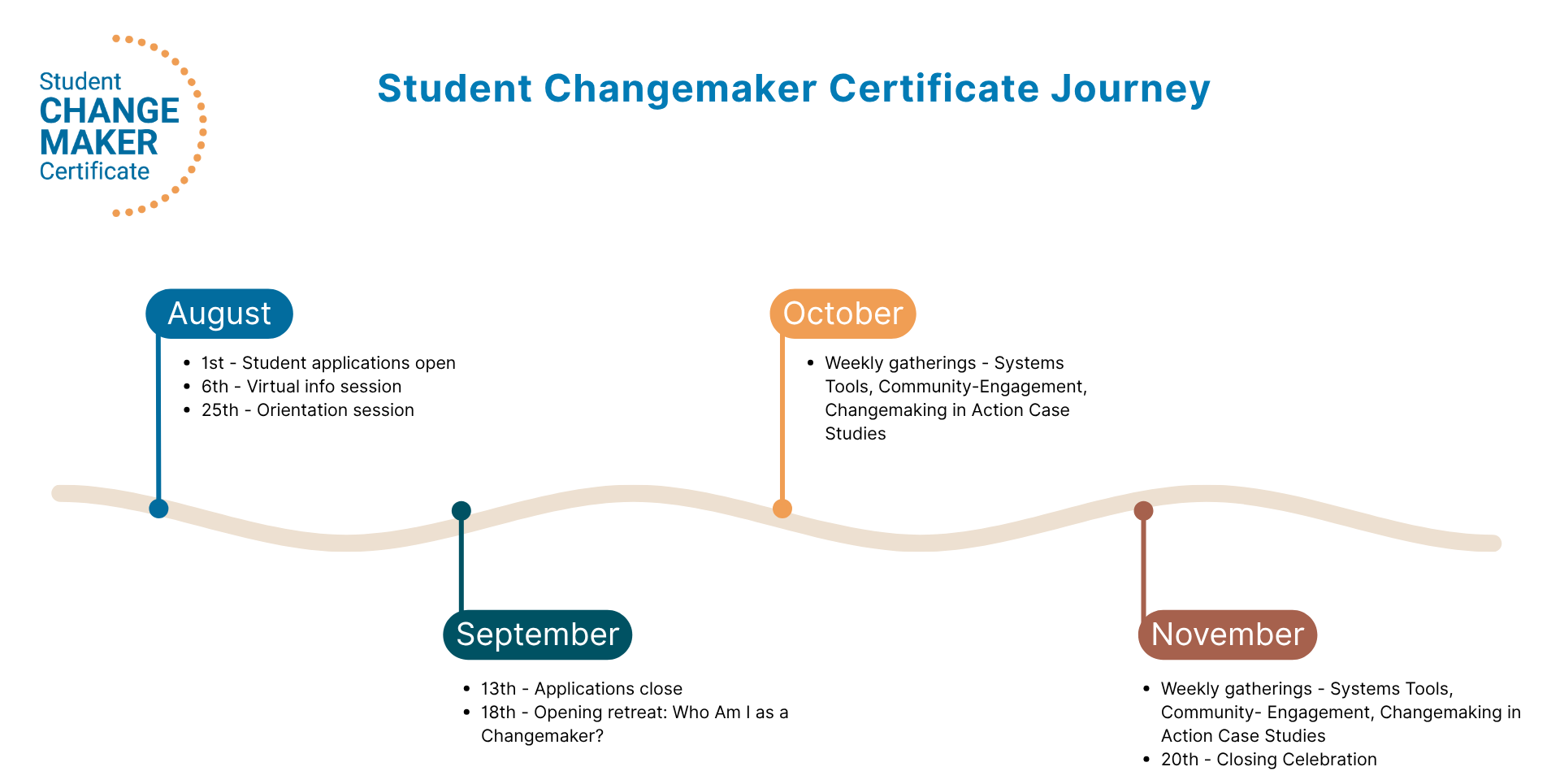 Student Changemaker Certificate Journey